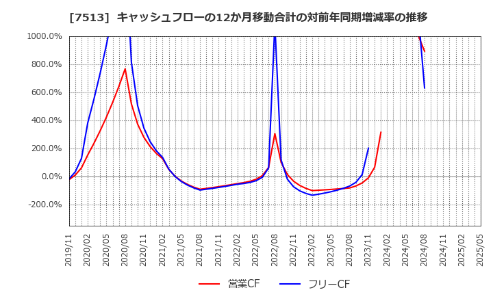 7513 (株)コジマ: キャッシュフローの12か月移動合計の対前年同期増減率の推移