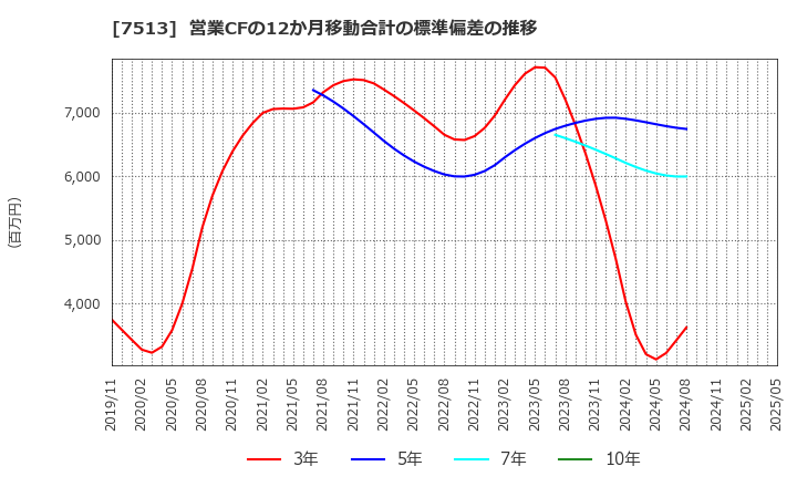 7513 (株)コジマ: 営業CFの12か月移動合計の標準偏差の推移