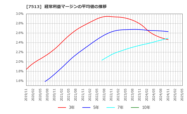 7513 (株)コジマ: 経常利益マージンの平均値の推移