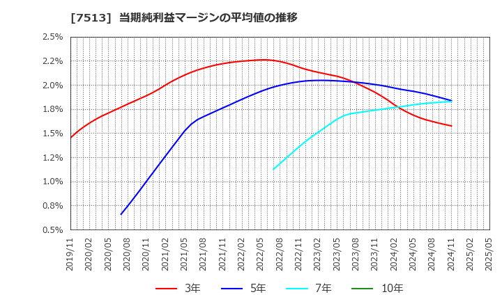 7513 (株)コジマ: 当期純利益マージンの平均値の推移