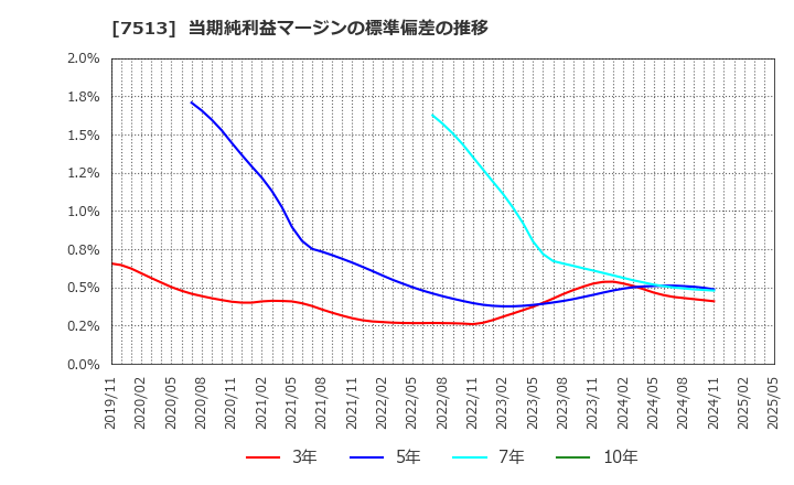 7513 (株)コジマ: 当期純利益マージンの標準偏差の推移