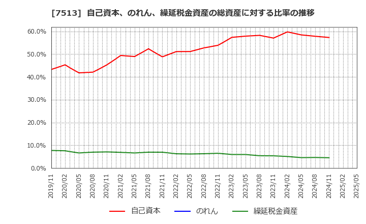 7513 (株)コジマ: 自己資本、のれん、繰延税金資産の総資産に対する比率の推移