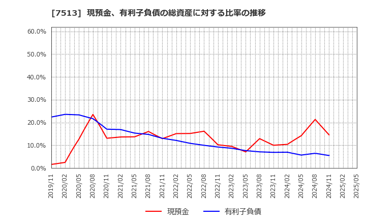 7513 (株)コジマ: 現預金、有利子負債の総資産に対する比率の推移