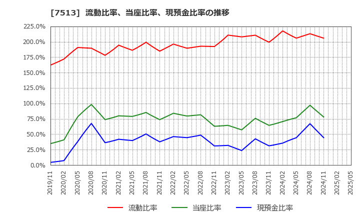 7513 (株)コジマ: 流動比率、当座比率、現預金比率の推移