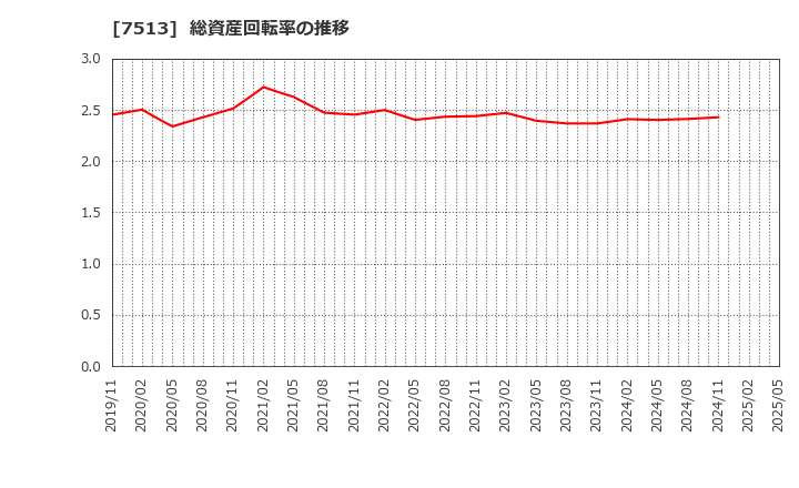7513 (株)コジマ: 総資産回転率の推移