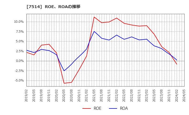 7514 (株)ヒマラヤ: ROE、ROAの推移