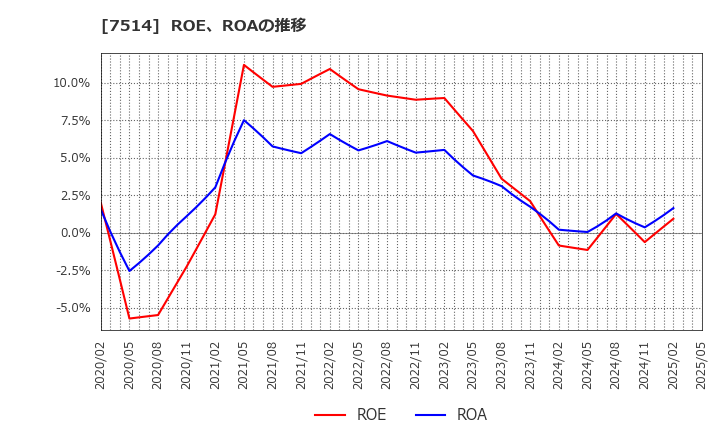 7514 (株)ヒマラヤ: ROE、ROAの推移