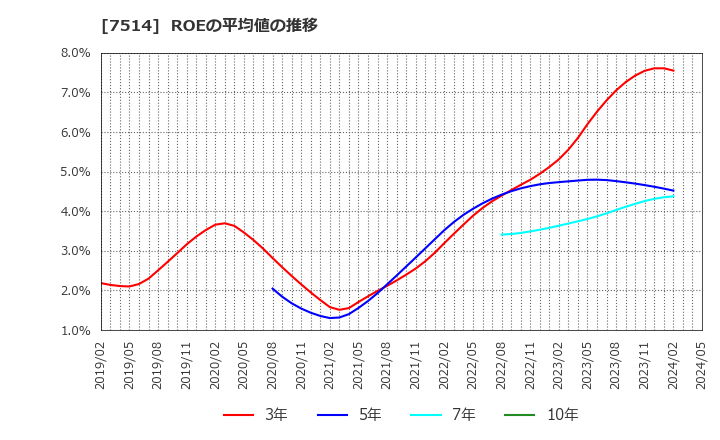 7514 (株)ヒマラヤ: ROEの平均値の推移