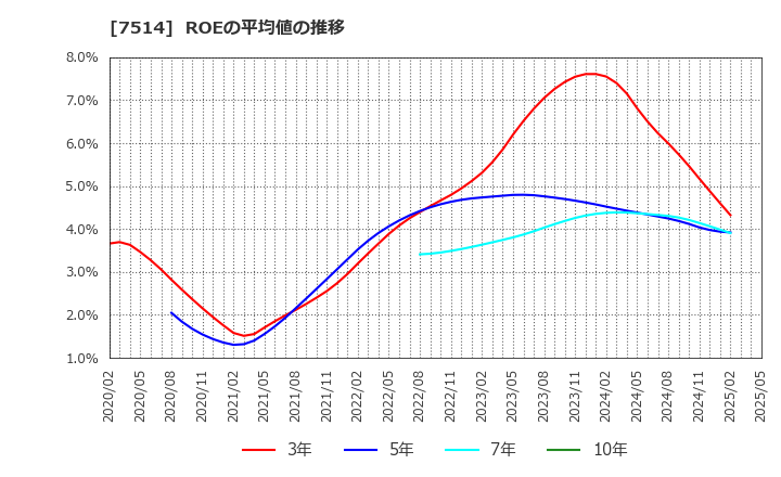 7514 (株)ヒマラヤ: ROEの平均値の推移