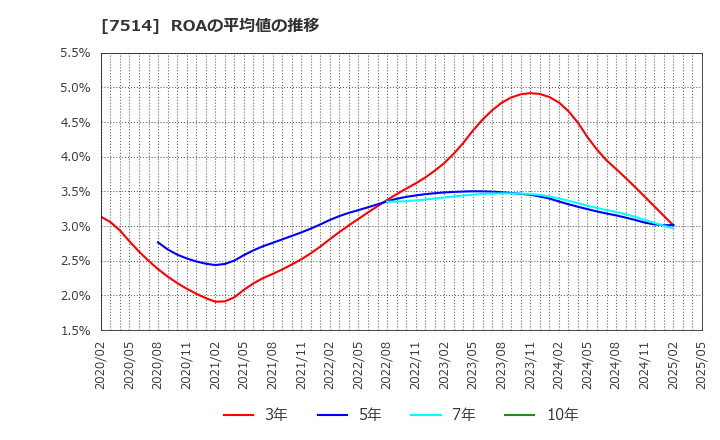 7514 (株)ヒマラヤ: ROAの平均値の推移