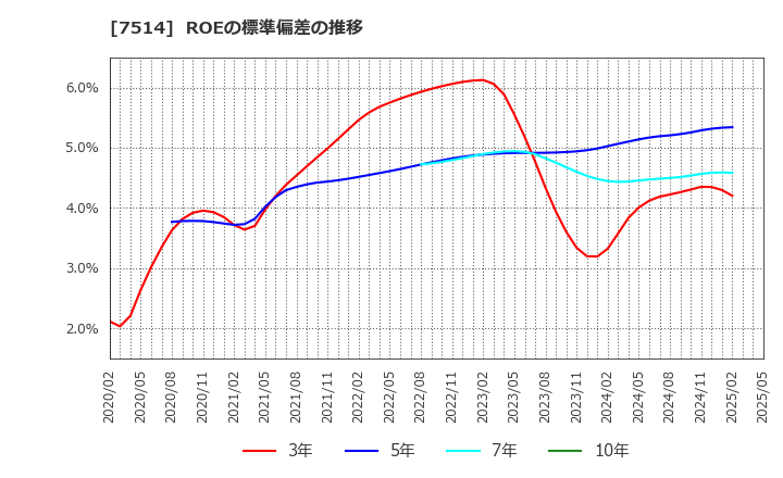 7514 (株)ヒマラヤ: ROEの標準偏差の推移