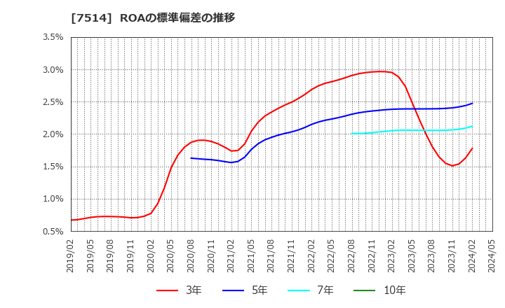 7514 (株)ヒマラヤ: ROAの標準偏差の推移