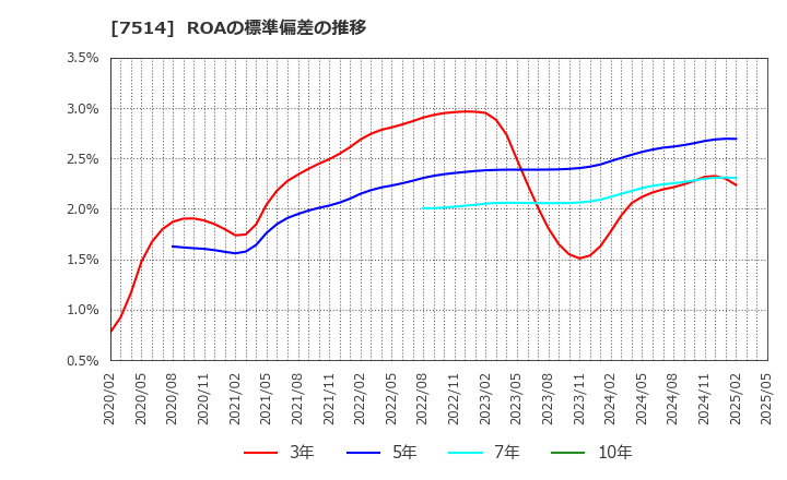 7514 (株)ヒマラヤ: ROAの標準偏差の推移