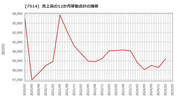 7514 (株)ヒマラヤ: 売上高の12か月移動合計の推移