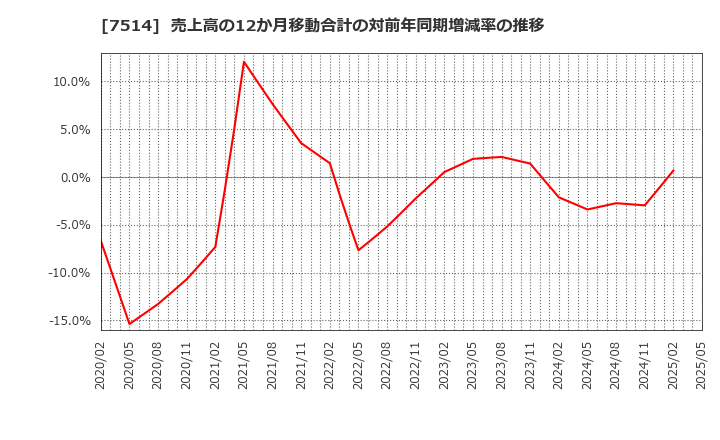 7514 (株)ヒマラヤ: 売上高の12か月移動合計の対前年同期増減率の推移