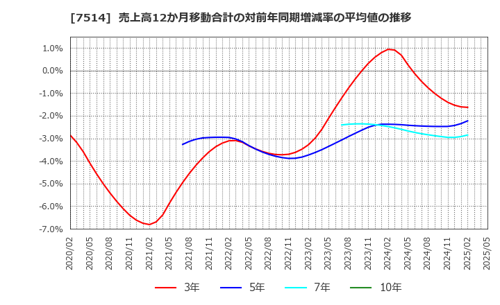 7514 (株)ヒマラヤ: 売上高12か月移動合計の対前年同期増減率の平均値の推移