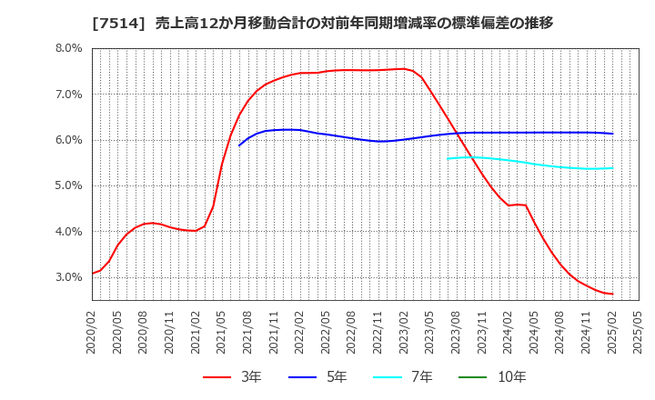 7514 (株)ヒマラヤ: 売上高12か月移動合計の対前年同期増減率の標準偏差の推移