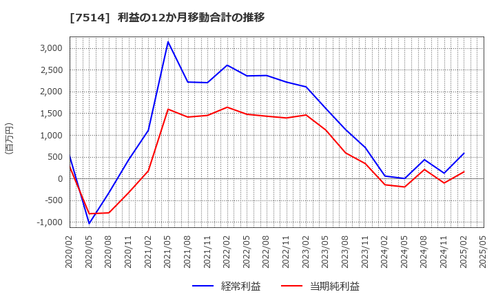 7514 (株)ヒマラヤ: 利益の12か月移動合計の推移