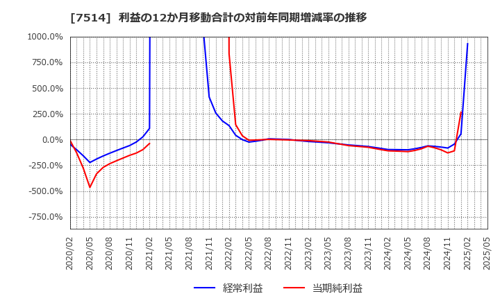 7514 (株)ヒマラヤ: 利益の12か月移動合計の対前年同期増減率の推移