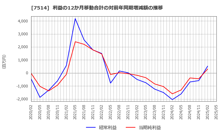 7514 (株)ヒマラヤ: 利益の12か月移動合計の対前年同期増減額の推移