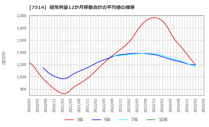 7514 (株)ヒマラヤ: 経常利益12か月移動合計の平均値の推移