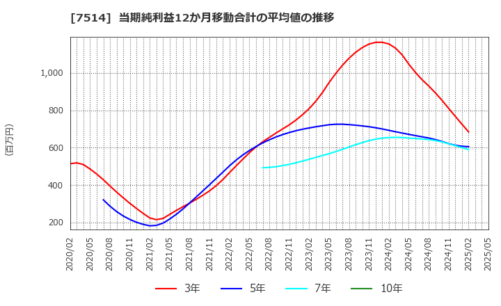 7514 (株)ヒマラヤ: 当期純利益12か月移動合計の平均値の推移