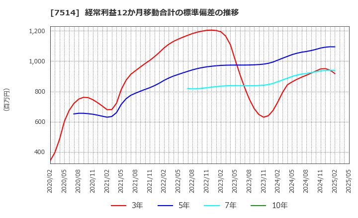 7514 (株)ヒマラヤ: 経常利益12か月移動合計の標準偏差の推移