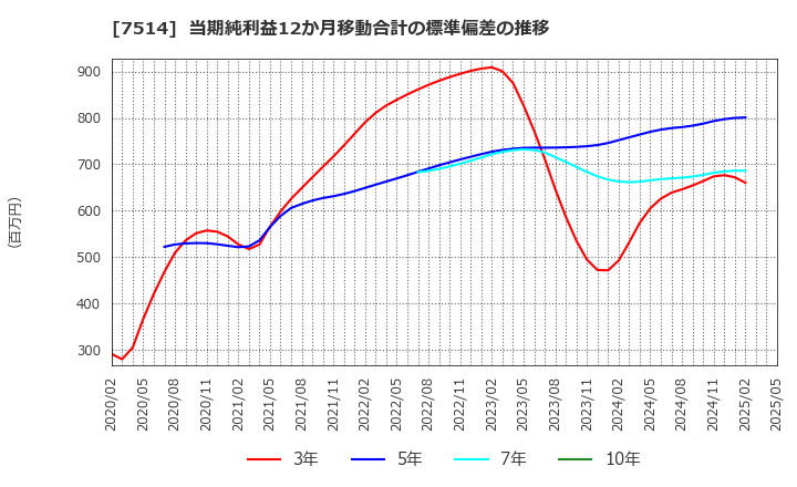 7514 (株)ヒマラヤ: 当期純利益12か月移動合計の標準偏差の推移