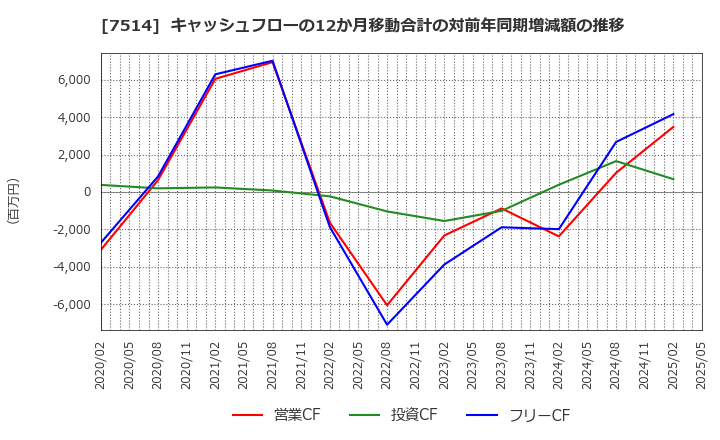 7514 (株)ヒマラヤ: キャッシュフローの12か月移動合計の対前年同期増減額の推移