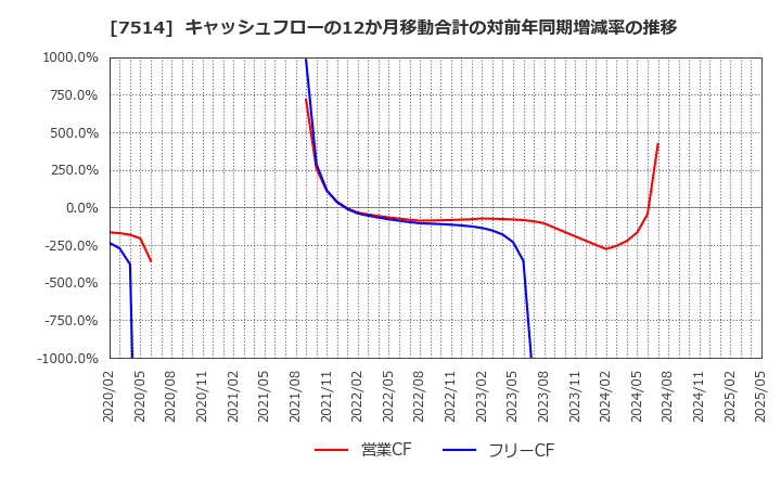 7514 (株)ヒマラヤ: キャッシュフローの12か月移動合計の対前年同期増減率の推移