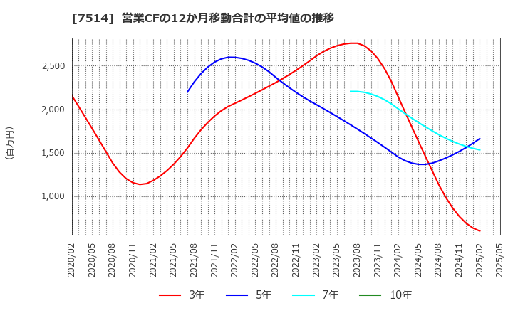 7514 (株)ヒマラヤ: 営業CFの12か月移動合計の平均値の推移