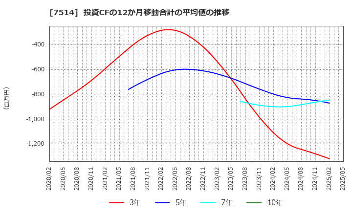 7514 (株)ヒマラヤ: 投資CFの12か月移動合計の平均値の推移