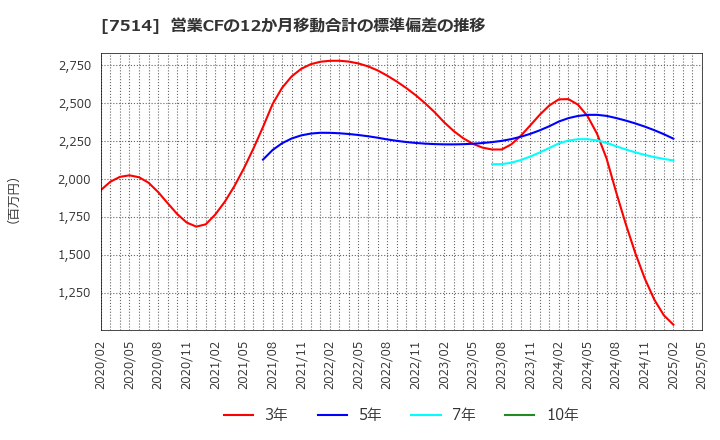7514 (株)ヒマラヤ: 営業CFの12か月移動合計の標準偏差の推移