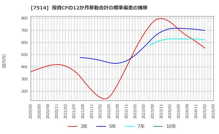 7514 (株)ヒマラヤ: 投資CFの12か月移動合計の標準偏差の推移