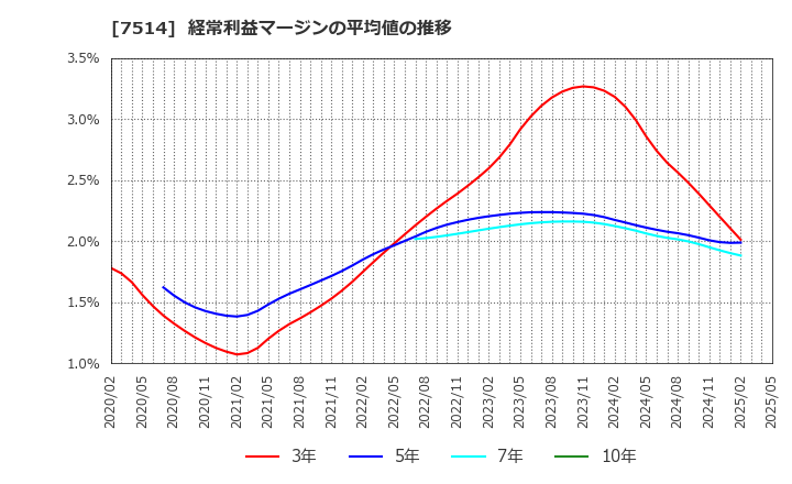 7514 (株)ヒマラヤ: 経常利益マージンの平均値の推移