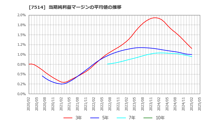 7514 (株)ヒマラヤ: 当期純利益マージンの平均値の推移