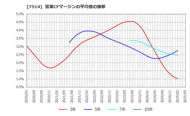 7514 (株)ヒマラヤ: 営業CFマージンの平均値の推移