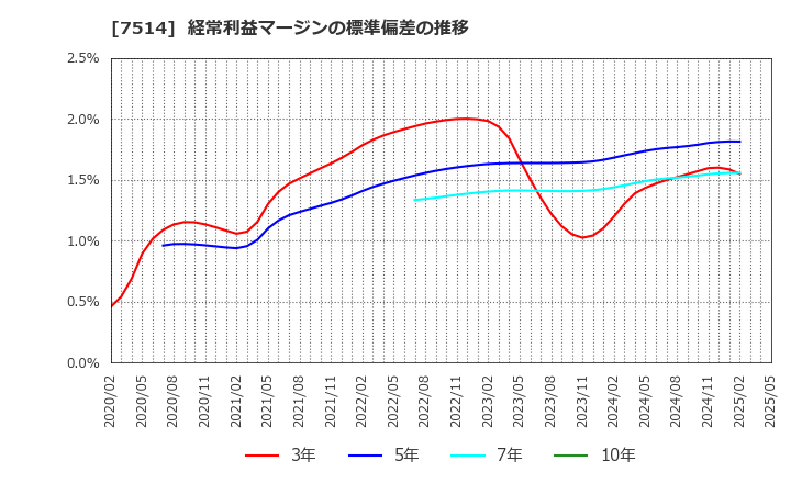 7514 (株)ヒマラヤ: 経常利益マージンの標準偏差の推移