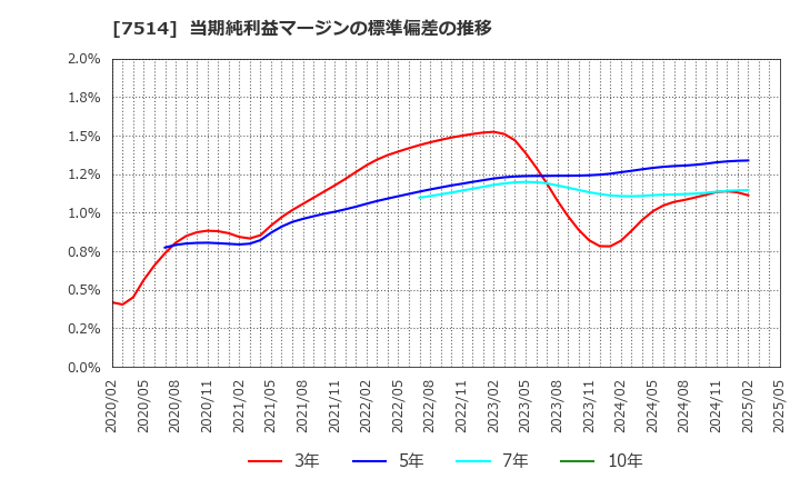 7514 (株)ヒマラヤ: 当期純利益マージンの標準偏差の推移