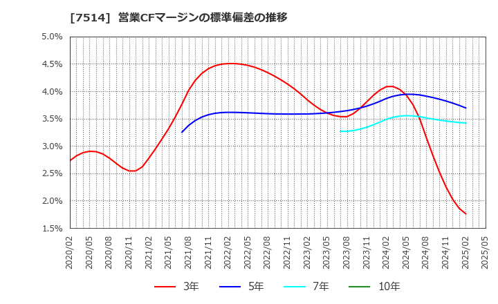 7514 (株)ヒマラヤ: 営業CFマージンの標準偏差の推移