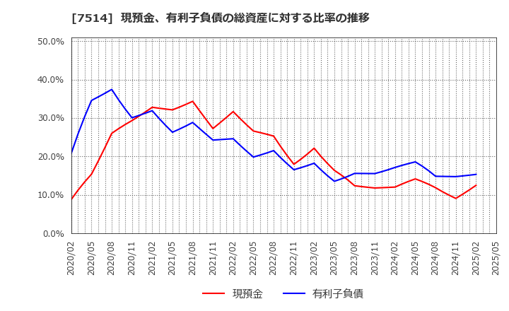 7514 (株)ヒマラヤ: 現預金、有利子負債の総資産に対する比率の推移
