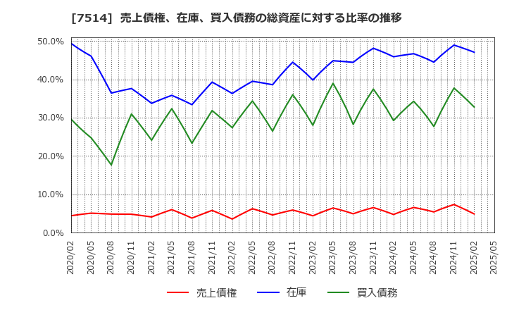 7514 (株)ヒマラヤ: 売上債権、在庫、買入債務の総資産に対する比率の推移