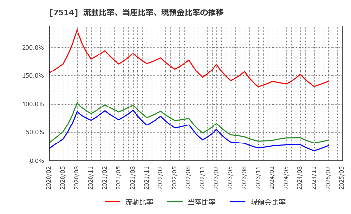 7514 (株)ヒマラヤ: 流動比率、当座比率、現預金比率の推移