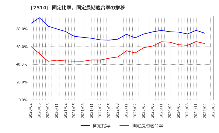 7514 (株)ヒマラヤ: 固定比率、固定長期適合率の推移