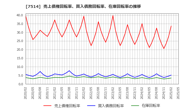 7514 (株)ヒマラヤ: 売上債権回転率、買入債務回転率、在庫回転率の推移