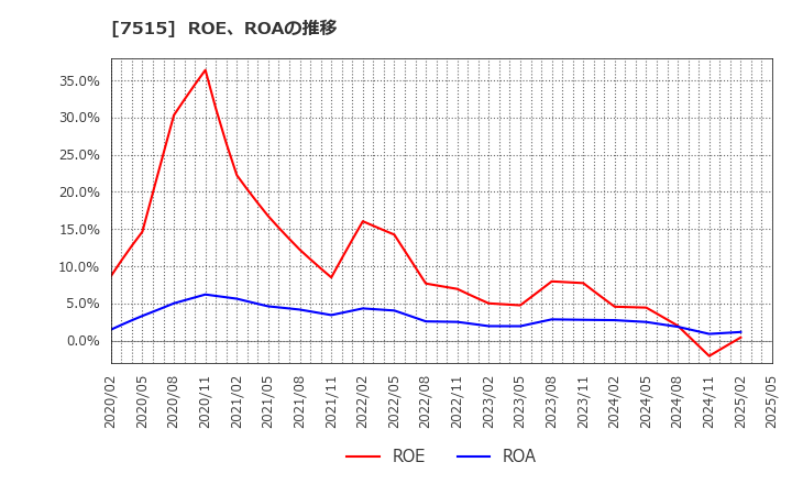 7515 (株)マルヨシセンター: ROE、ROAの推移
