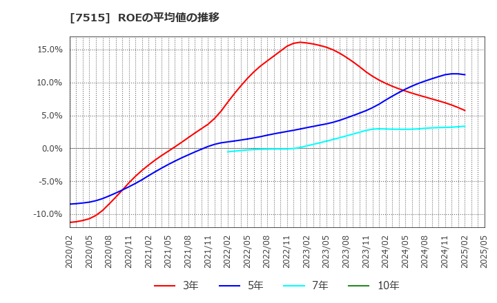 7515 (株)マルヨシセンター: ROEの平均値の推移