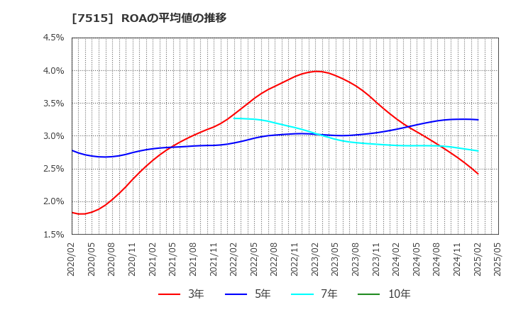7515 (株)マルヨシセンター: ROAの平均値の推移