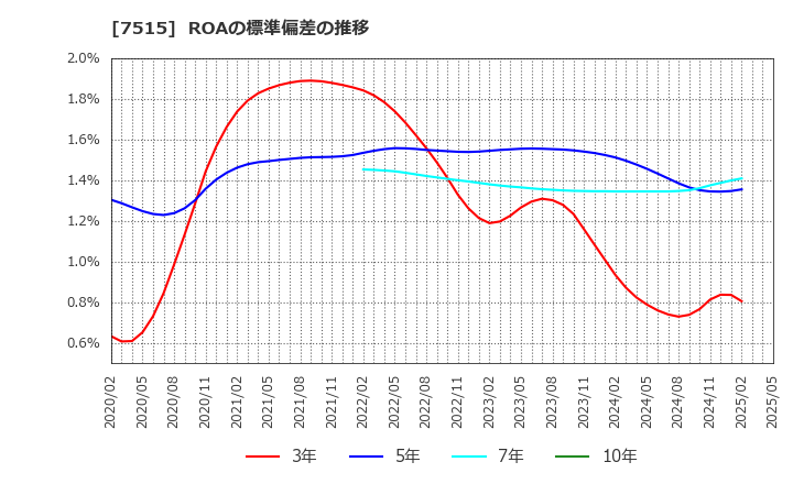 7515 (株)マルヨシセンター: ROAの標準偏差の推移