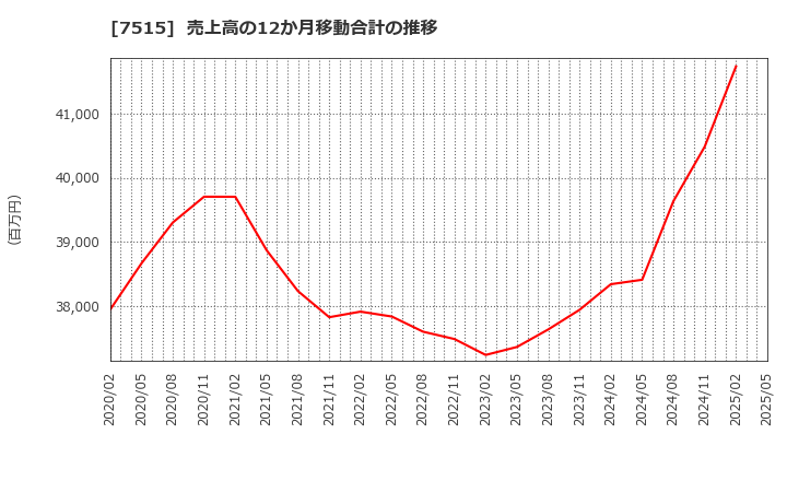 7515 (株)マルヨシセンター: 売上高の12か月移動合計の推移